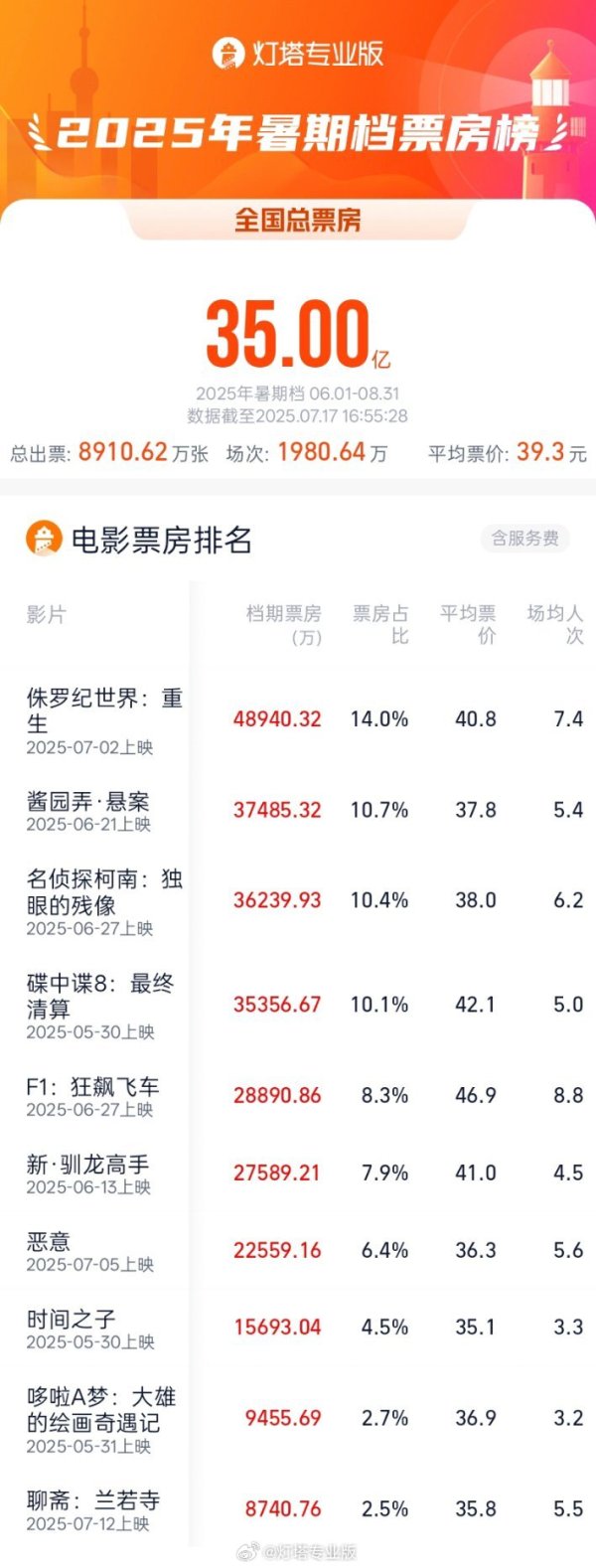 金御优配 福安药业：预计上半年净利润同比下降39.95%—53.81%