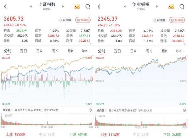 芝麻配资 A股三大股指震荡走高，沪指站上3600点：大金融稳步走强，超4300股收涨