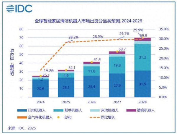 创同配资 中国扫地机器人“制霸全球”，割草机器人海外订单井喷